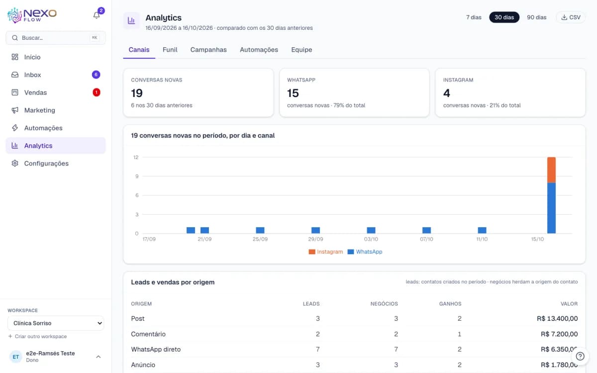 Analytics do Nexo Flow: conversas novas por canal, gráfico por dia e tabela de leads e vendas por origem