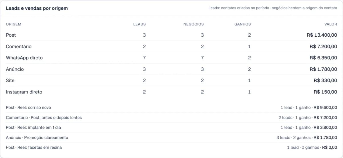 Tabela de leads e vendas por origem no Analytics do Nexo Flow: Post, Comentário, WhatsApp direto e Anúncio
